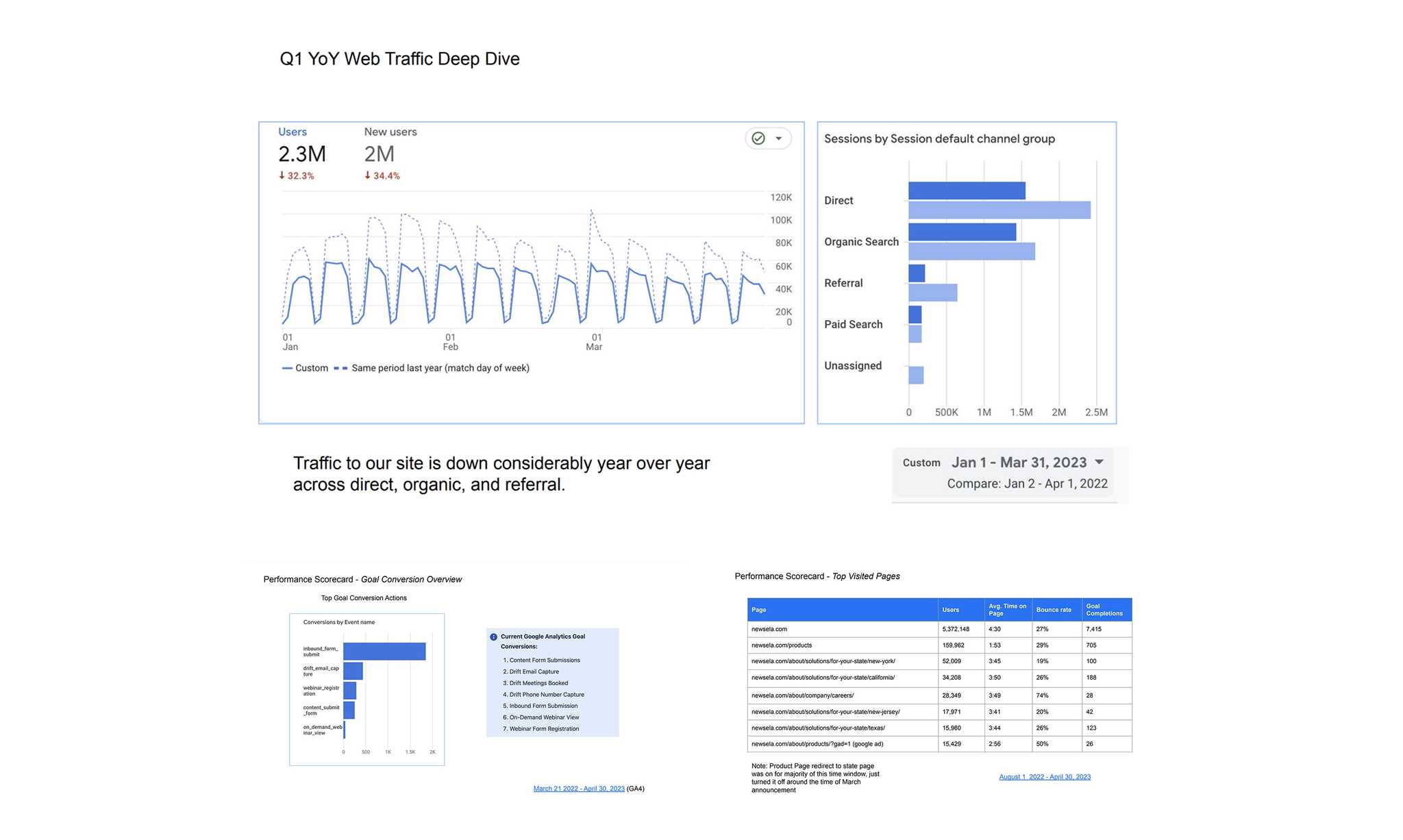 Q1 year-over-year web traffic audit showing users down 32.3% and new users down 34.4%, alongside goal conversion and top visited page tables