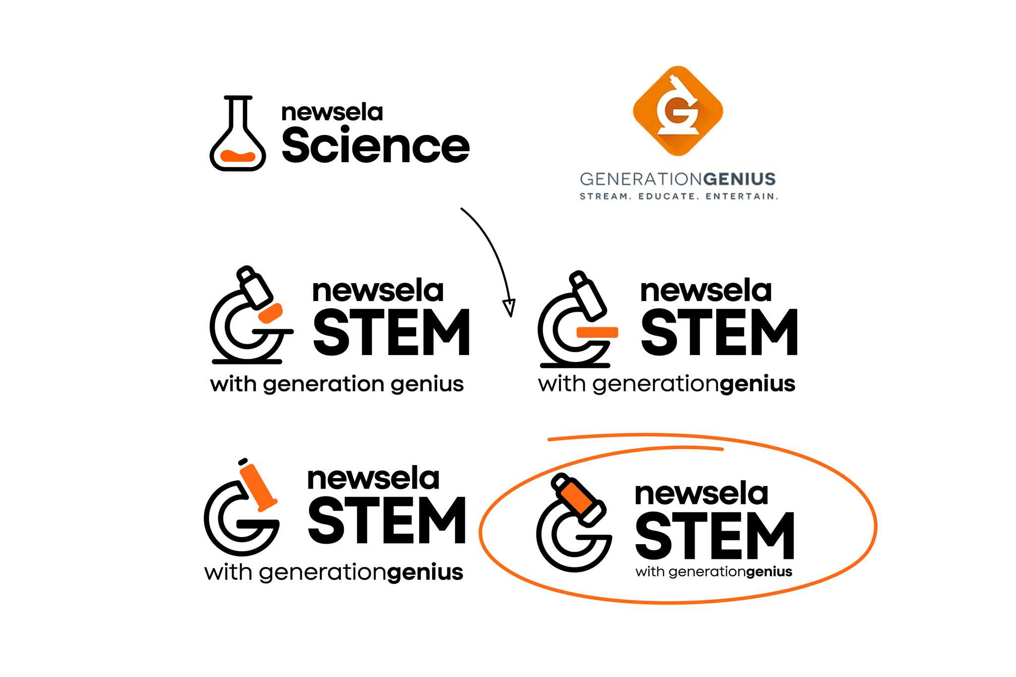 Lockup development showing Newsela Science's flask icon and Generation Genius's orange diamond G merging through several iterations into the final Newsela STEM microscope and G lockup
