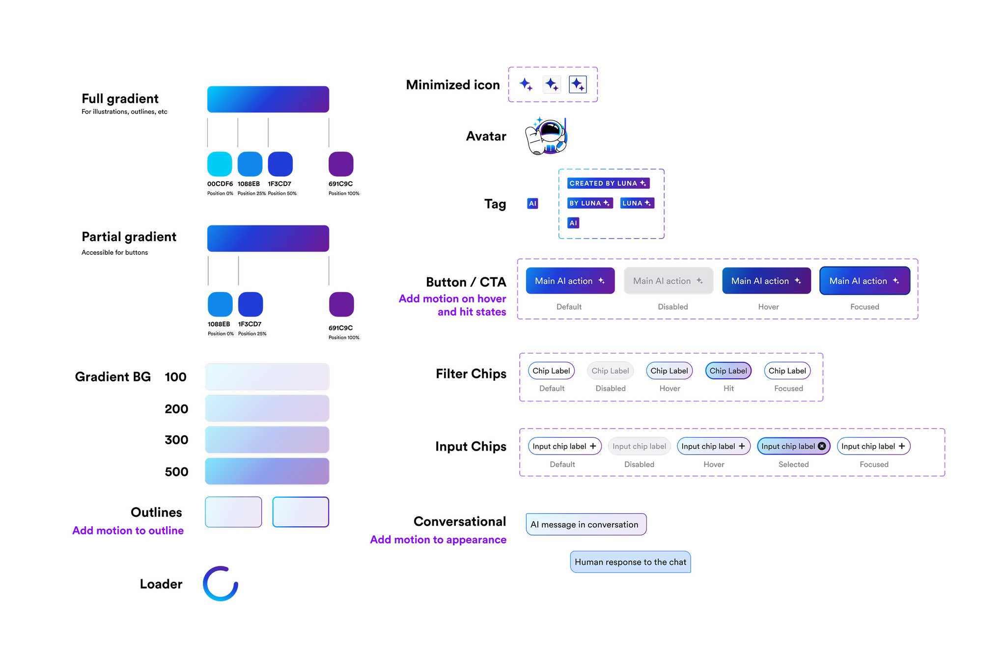 Luna product and UI components including gradients, outlines, loaders, avatars, tags, buttons, filter chips, and conversational UI bubbles